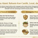 Infografik Macam-Macam Pewarna Kue Alami