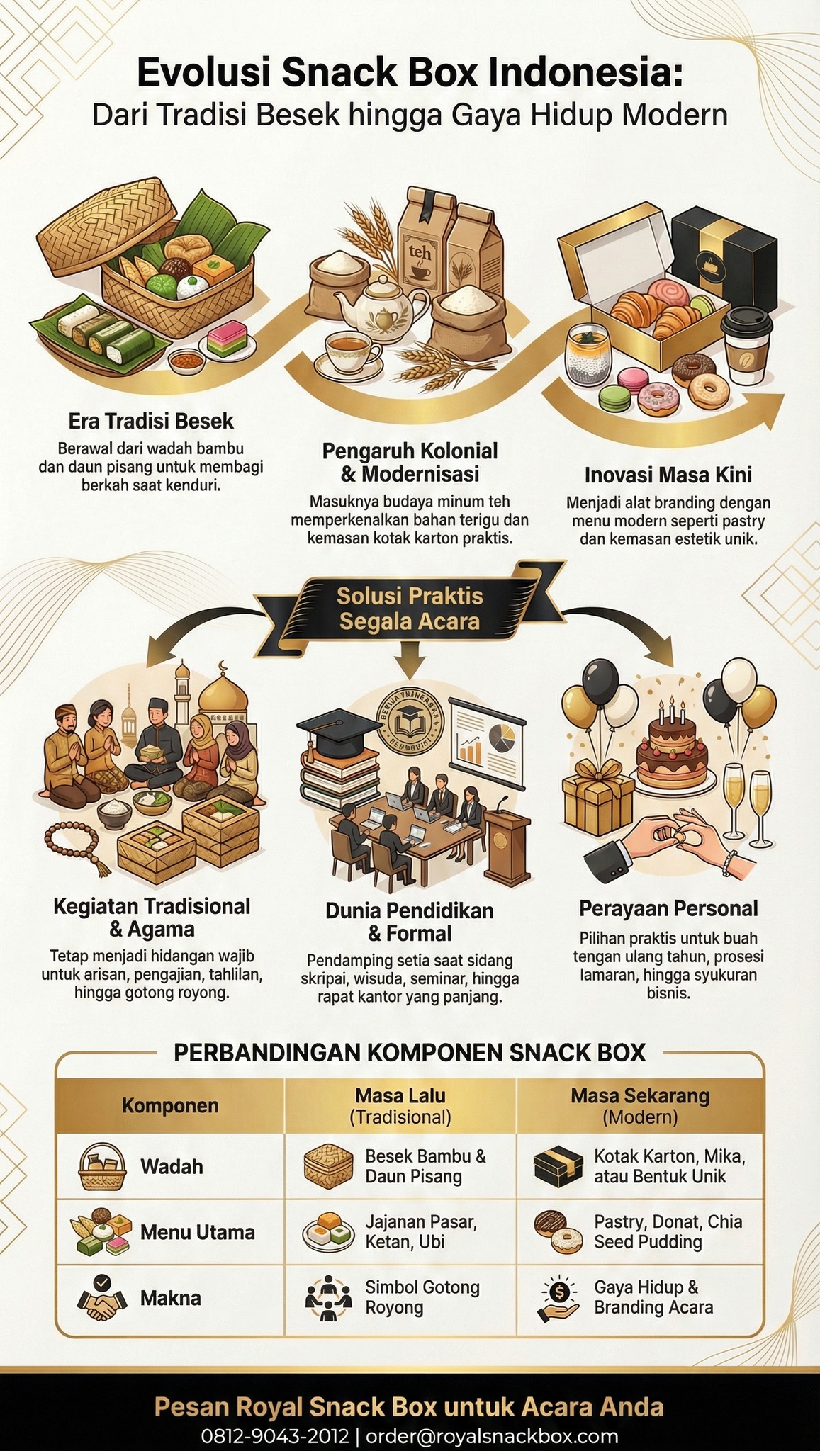Sejarah Snack Box