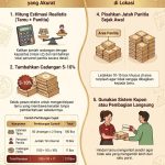Pengecekan Snack Box